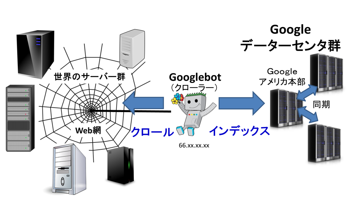 クロールとインデックスの模式図