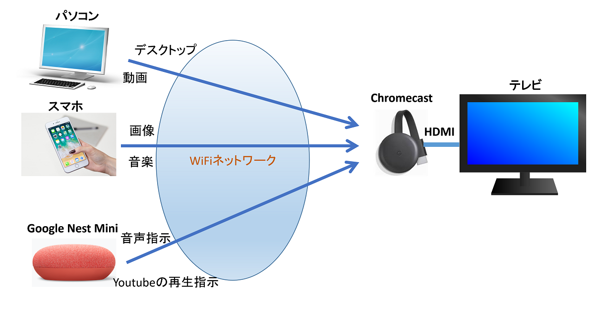 Chromecastの利用例